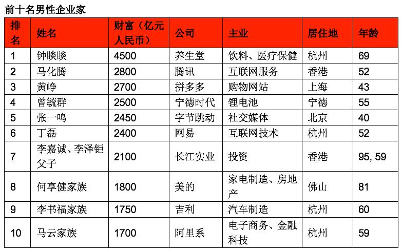 中国男企业家榜单发布：前50名总财富6.37万亿，90%白手起家_财经精选_财经网