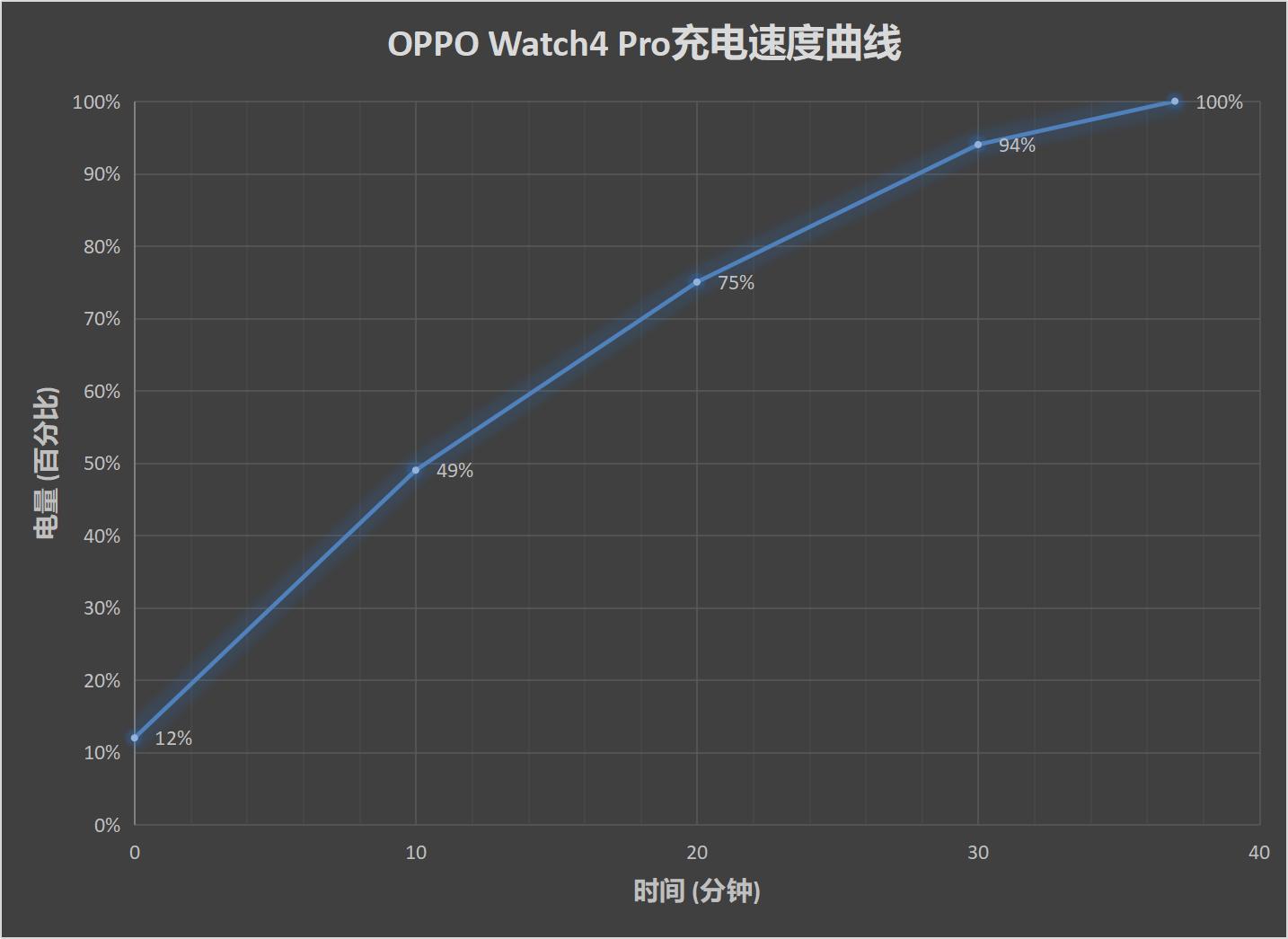 OPPOWatch4Pro评测：智能手表产品里的无可替代_IoT评测