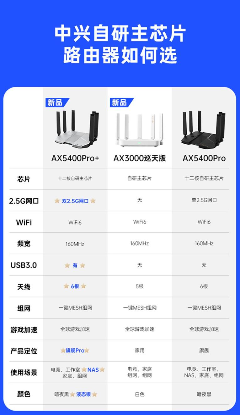 中兴AX5400Pro+上手体验：再升级双2.5G网口+USB3.0这次全都有_IoT评测