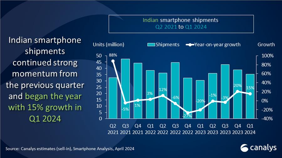 印度智能手机市场2024年Q1增长15%国产品牌市场占比超50%_热点资讯