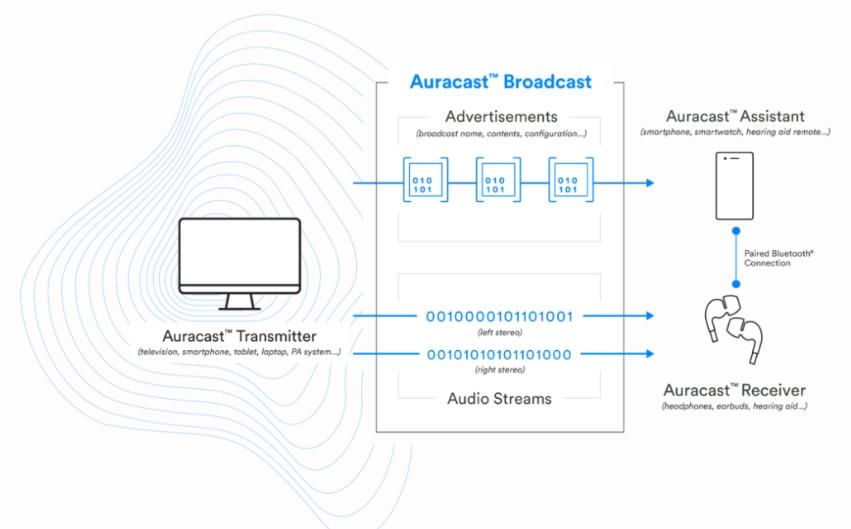 Android15将启用Auracast功能：实现多台设备共享蓝牙_热点资讯