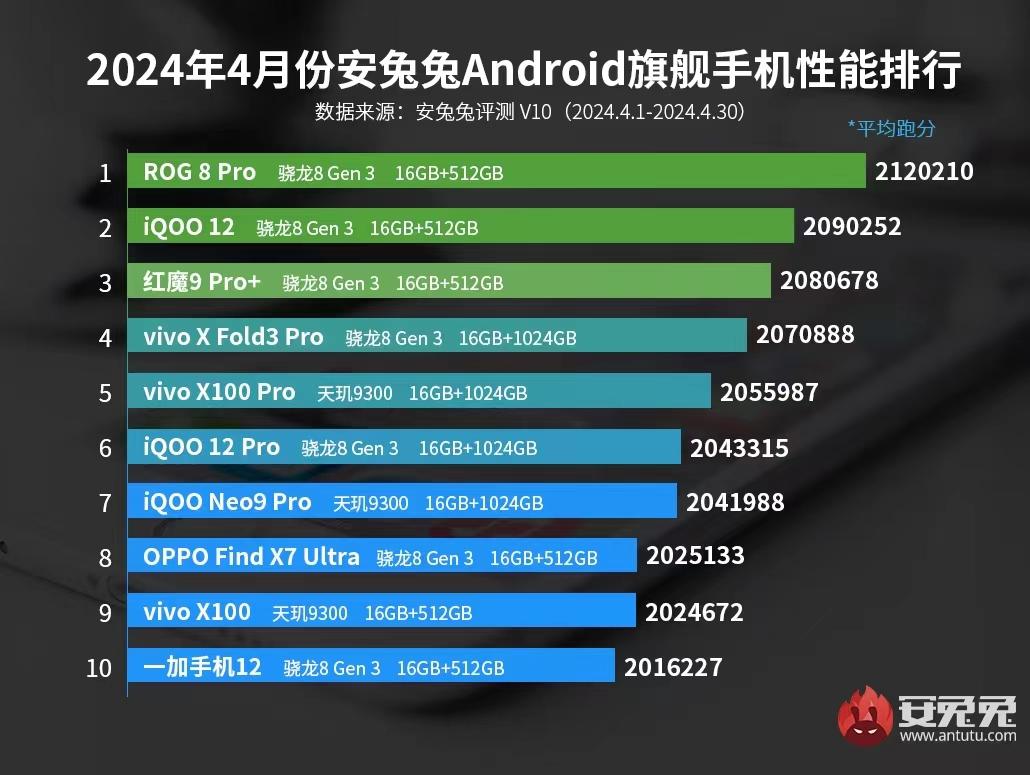 4月安卓手机性能榜：骁龙8Gen3稳居第一_月度榜单