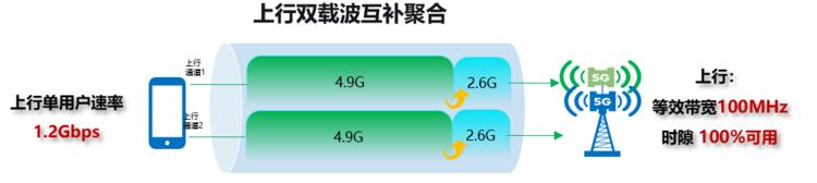 持续探索5G-A新技术突破——中国移动北京公司推出上行1.2Gbps上行大带宽