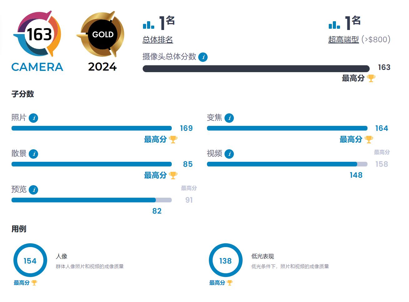 DXO公布华为Pura70Ultra影像成绩：163分位居榜首_热点资讯